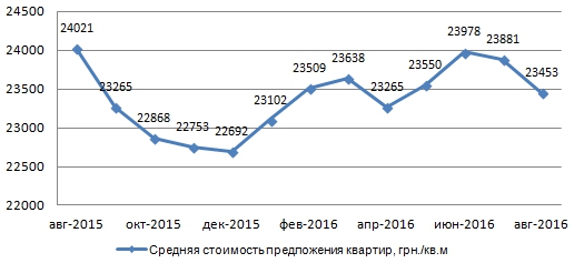 Анализ первичного и вторичного рынка жилой недвижимости Киева: август 2016
