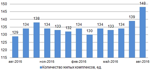 Анализ первичного и вторичного рынка жилой недвижимости Киева: август 2016