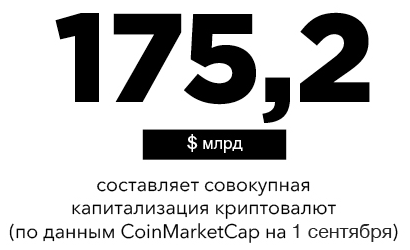 172 млрд - капитализация криптовалют