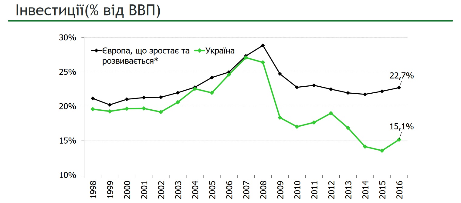 Инвестиции в Украине: % к ВВП