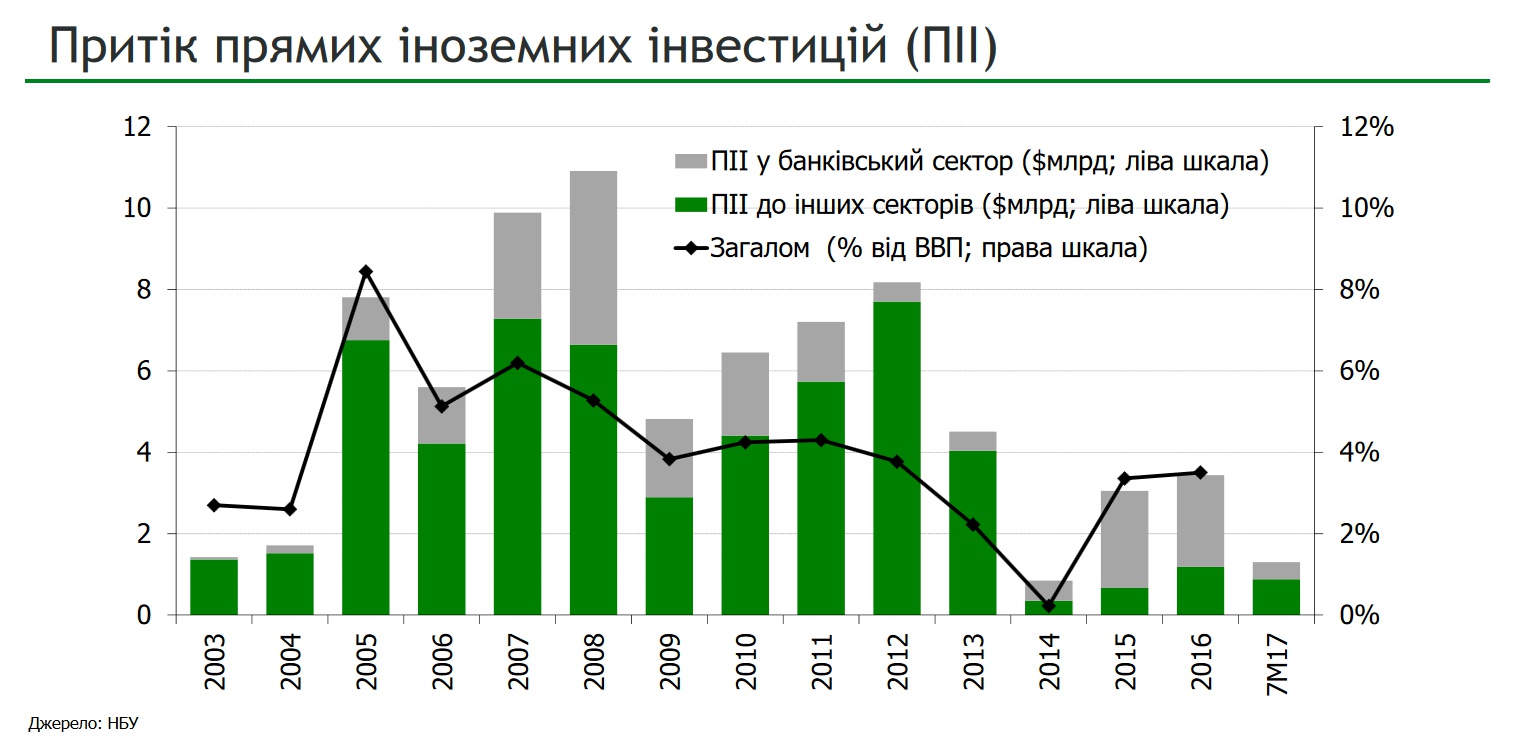 Инвестиции в Украину: ПИИ