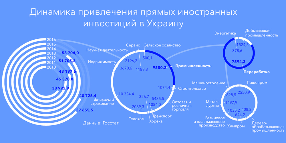 ТОП-10 самых привлекательных отраслей украинской экономики для инвестиций