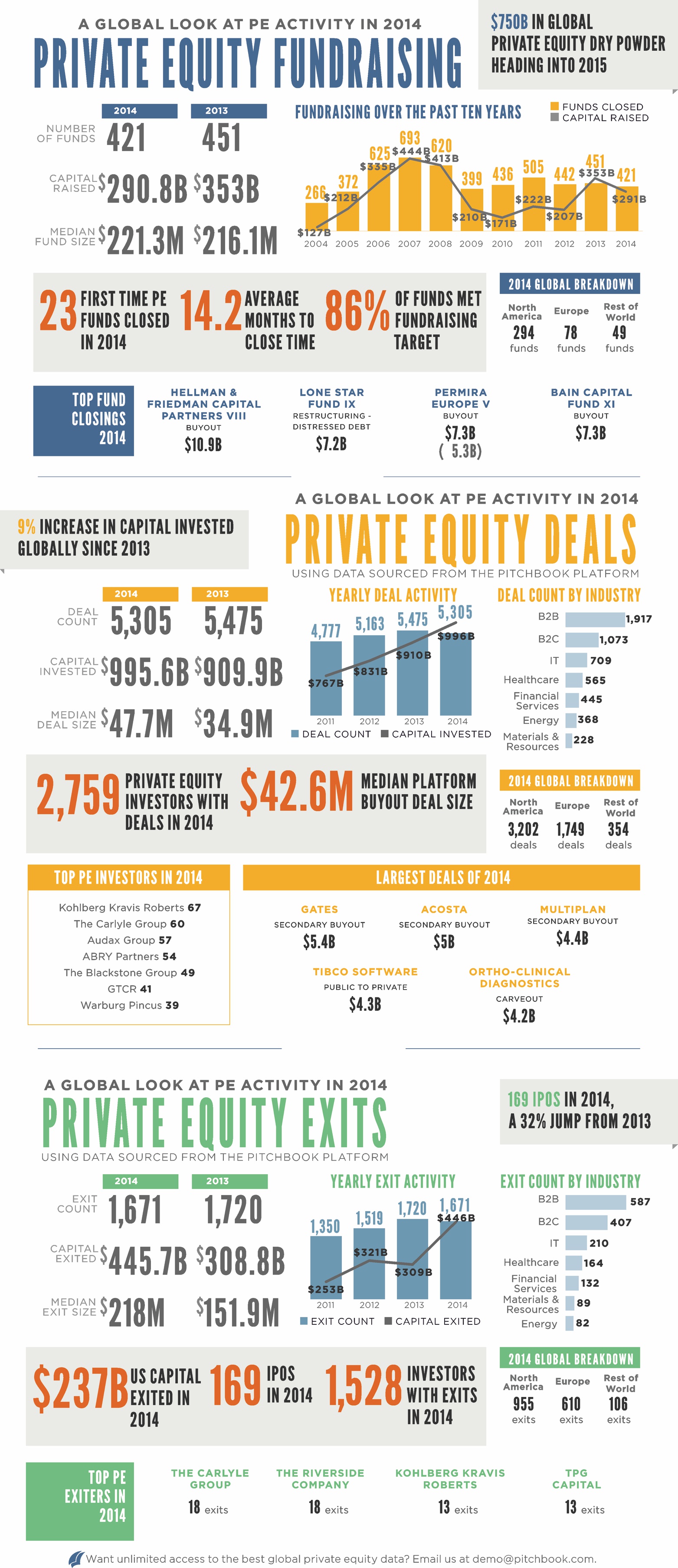 Инфографика: основные тренды развития глобального рынка Private Equity 2014 